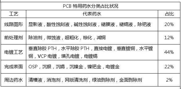 <a href=http://www.n8638.cn/ target=_blank class=infotextkey>pcb</a>化學(xué)市場(chǎng)與<a href=http://www.n8638.cn/ target=_blank class=infotextkey>pcb</a>行業(yè)的發(fā)展趨勢(shì)